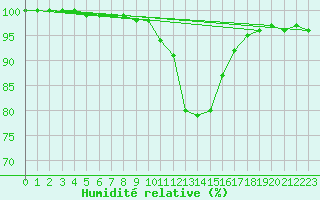 Courbe de l'humidit relative pour Lingen