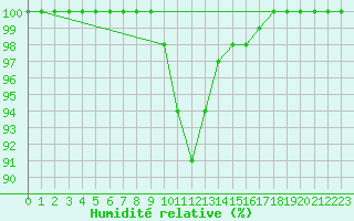 Courbe de l'humidit relative pour Gaardsjoe
