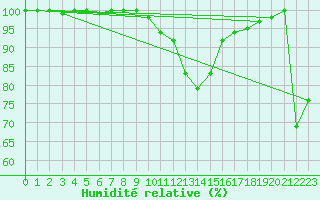 Courbe de l'humidit relative pour Freudenstadt