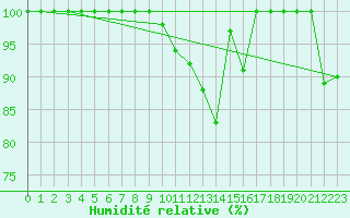 Courbe de l'humidit relative pour Navacerrada