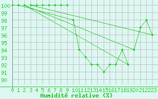 Courbe de l'humidit relative pour Chlons-en-Champagne (51)