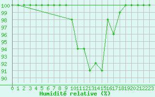 Courbe de l'humidit relative pour Bealach Na Ba No2
