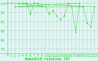 Courbe de l'humidit relative pour Les Attelas