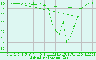Courbe de l'humidit relative pour Cairnwell