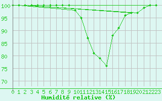 Courbe de l'humidit relative pour Leipzig