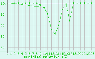 Courbe de l'humidit relative pour Langnau