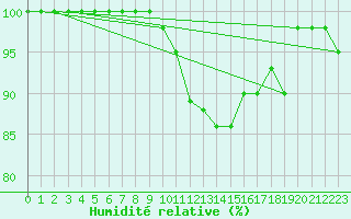 Courbe de l'humidit relative pour Torino / Bric Della Croce
