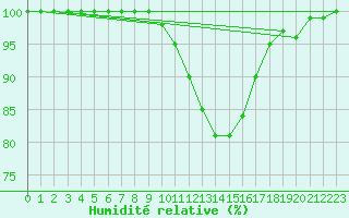 Courbe de l'humidit relative pour Albert-Bray (80)