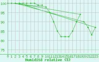 Courbe de l'humidit relative pour Creil (60)