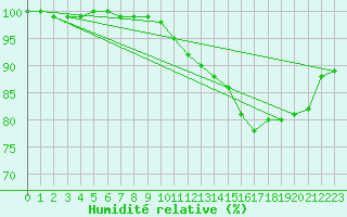 Courbe de l'humidit relative pour Klaipeda