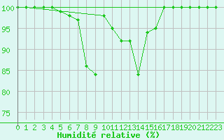 Courbe de l'humidit relative pour Kopaonik