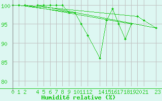 Courbe de l'humidit relative pour Dourbes (Be)