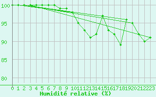 Courbe de l'humidit relative pour La Fretaz (Sw)