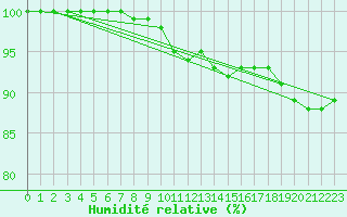 Courbe de l'humidit relative pour Croisette (62)