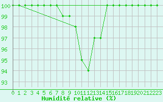 Courbe de l'humidit relative pour Hakadal
