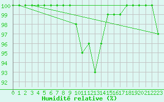 Courbe de l'humidit relative pour Reit im Winkl