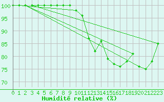 Courbe de l'humidit relative pour Feldberg-Schwarzwald (All)