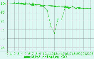 Courbe de l'humidit relative pour Cairnwell