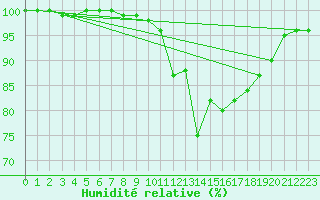 Courbe de l'humidit relative pour Mont-Saint-Vincent (71)