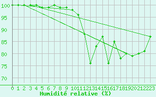 Courbe de l'humidit relative pour Orlans (45)
