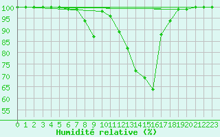 Courbe de l'humidit relative pour Toplita