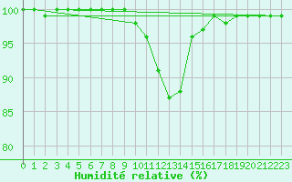 Courbe de l'humidit relative pour Chatelus-Malvaleix (23)