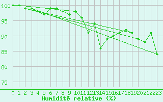 Courbe de l'humidit relative pour Berg (67)