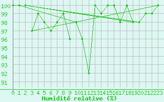 Courbe de l'humidit relative pour Piz Martegnas