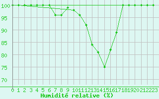 Courbe de l'humidit relative pour Chamonix-Mont-Blanc (74)