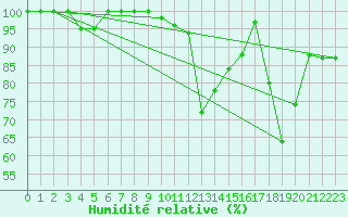 Courbe de l'humidit relative pour Pian Rosa (It)