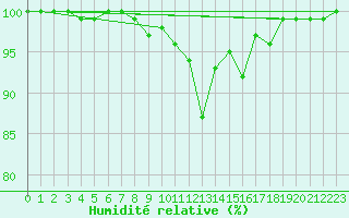 Courbe de l'humidit relative pour Machrihanish