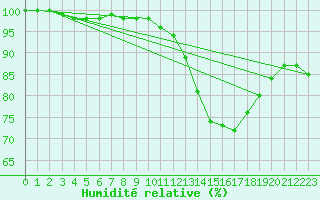 Courbe de l'humidit relative pour Lorient (56)