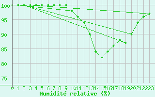 Courbe de l'humidit relative pour Brest (29)