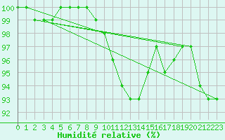 Courbe de l'humidit relative pour Ouessant (29)