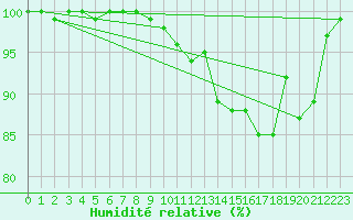 Courbe de l'humidit relative pour Napf (Sw)