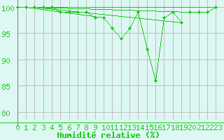 Courbe de l'humidit relative pour Feldberg-Schwarzwald (All)