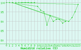 Courbe de l'humidit relative pour Saulces-Champenoises (08)