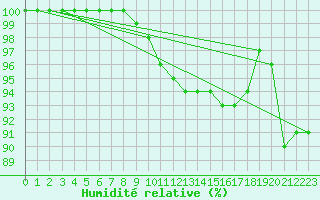 Courbe de l'humidit relative pour Aix-la-Chapelle (All)