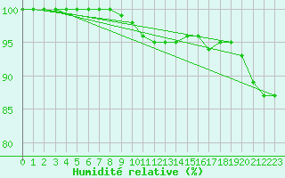 Courbe de l'humidit relative pour Kirkkonummi Makiluoto