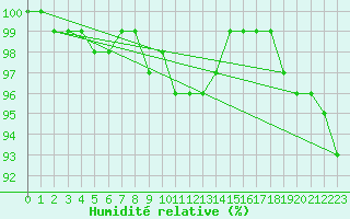 Courbe de l'humidit relative pour Zinnwald-Georgenfeld