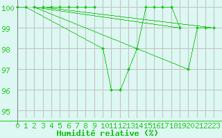 Courbe de l'humidit relative pour Ylistaro Pelma