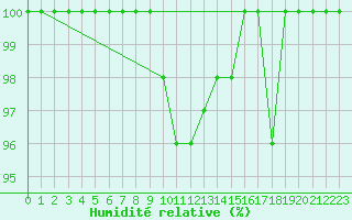 Courbe de l'humidit relative pour La Dle (Sw)