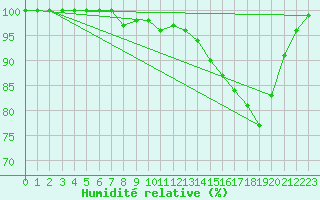 Courbe de l'humidit relative pour Ballon de Servance (70)