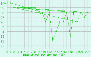 Courbe de l'humidit relative pour Cairnwell