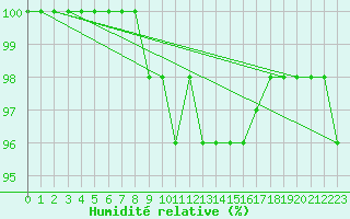 Courbe de l'humidit relative pour Aulnois-sous-Laon (02)