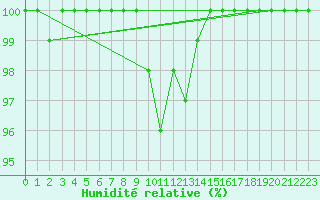 Courbe de l'humidit relative pour Dommartin (25)