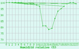 Courbe de l'humidit relative pour Reit im Winkl