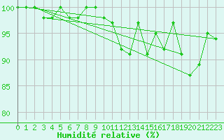 Courbe de l'humidit relative pour Feldberg-Schwarzwald (All)
