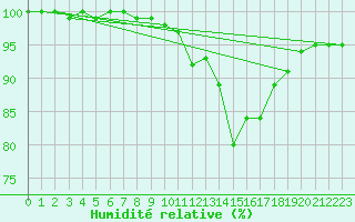 Courbe de l'humidit relative pour Neuhaus A. R.