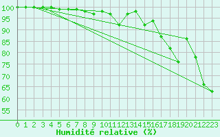 Courbe de l'humidit relative pour La Dle (Sw)